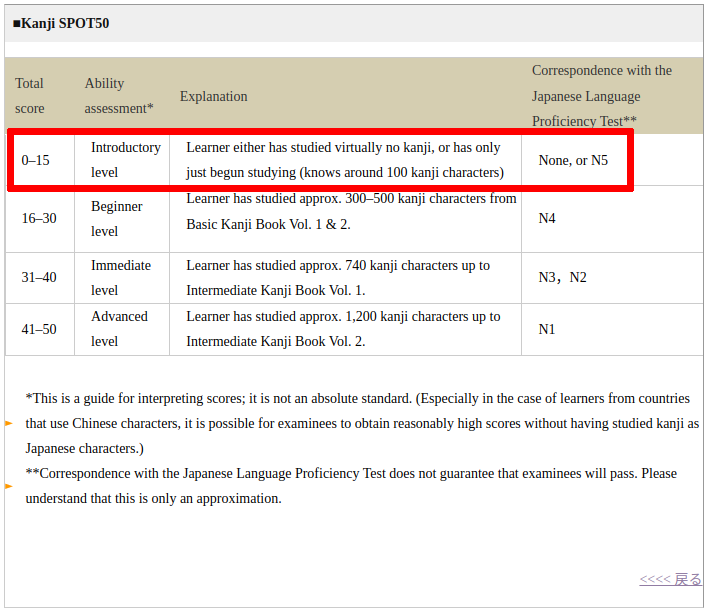 Kanji Spot50 Score Interpretation - Introductory Level