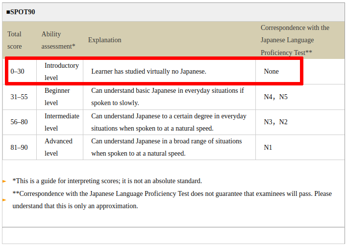 SPOT90 Score Interpretation - Introductory Level